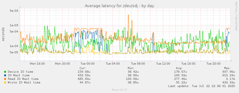 Average latency for /dev/sdj