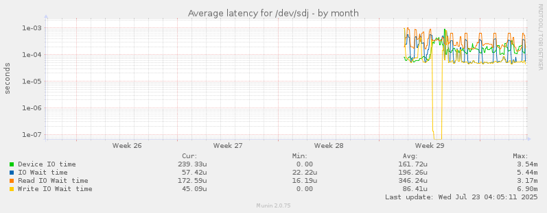 Average latency for /dev/sdj