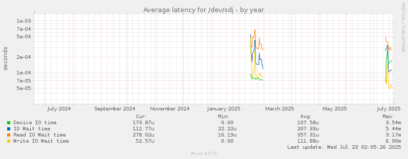 Average latency for /dev/sdj