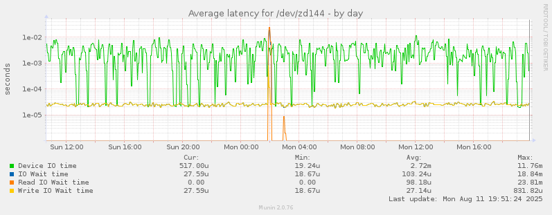 Average latency for /dev/zd144