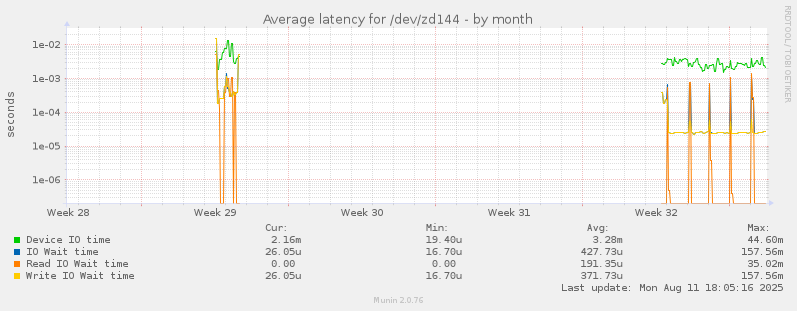 Average latency for /dev/zd144