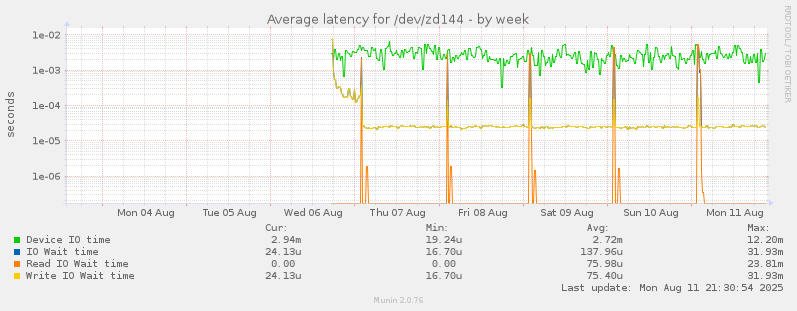 weekly graph
