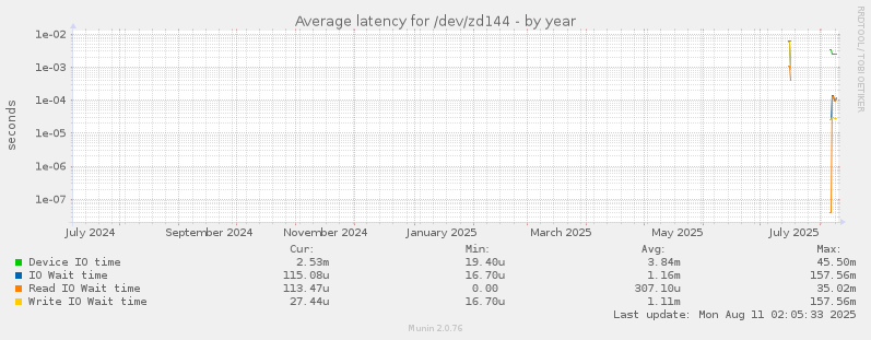 yearly graph