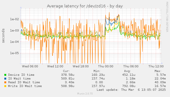 Average latency for /dev/zd16