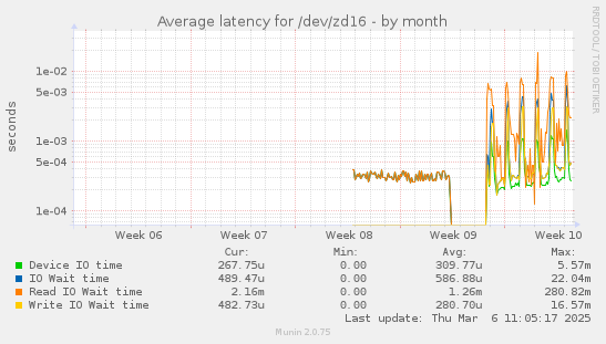 Average latency for /dev/zd16