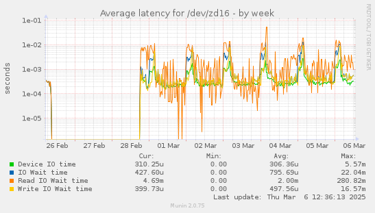 Average latency for /dev/zd16