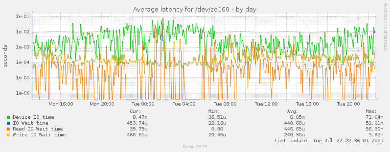 Average latency for /dev/zd160