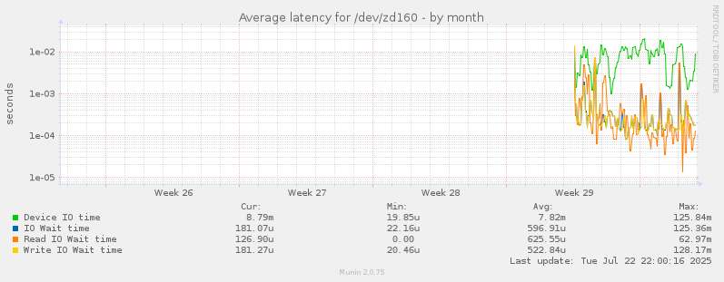 Average latency for /dev/zd160