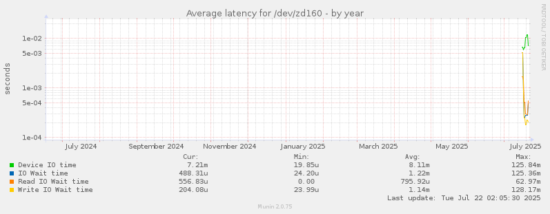 Average latency for /dev/zd160