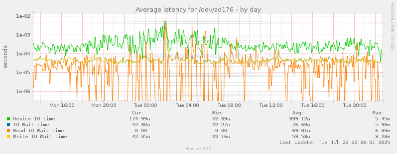 Average latency for /dev/zd176