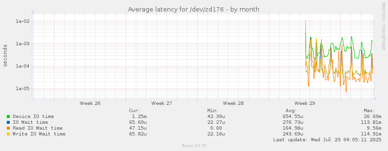 Average latency for /dev/zd176