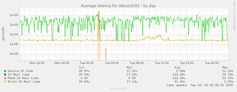 Average latency for /dev/zd192