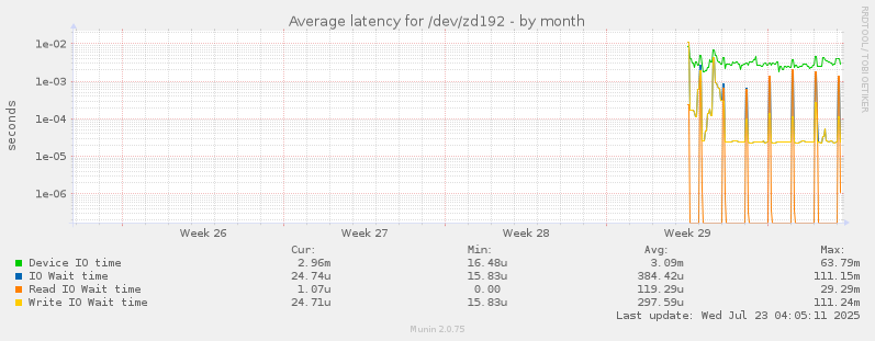 Average latency for /dev/zd192