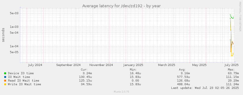 Average latency for /dev/zd192