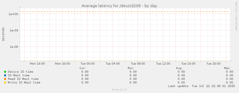 Average latency for /dev/zd208