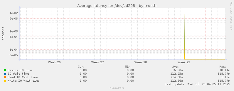 Average latency for /dev/zd208