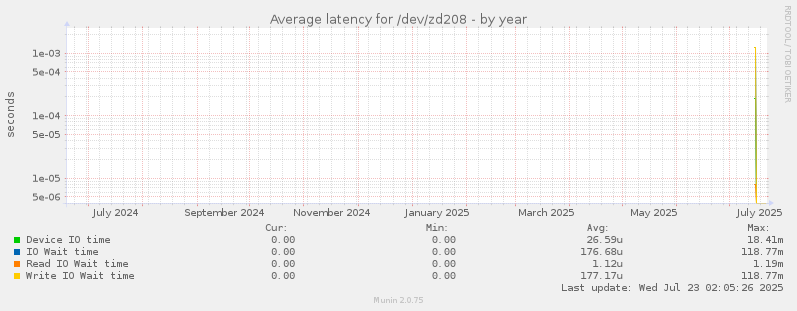 Average latency for /dev/zd208