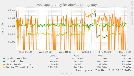 Average latency for /dev/zd32