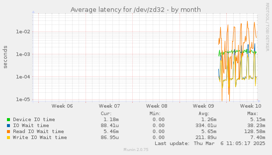 Average latency for /dev/zd32