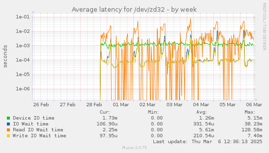 Average latency for /dev/zd32