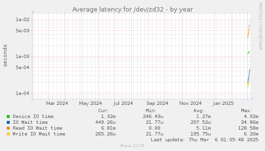 Average latency for /dev/zd32