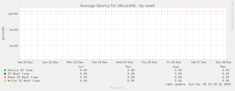 Average latency for /dev/zd48