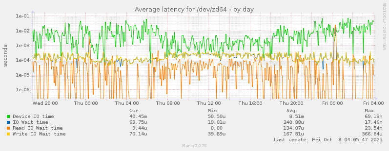 Average latency for /dev/zd64