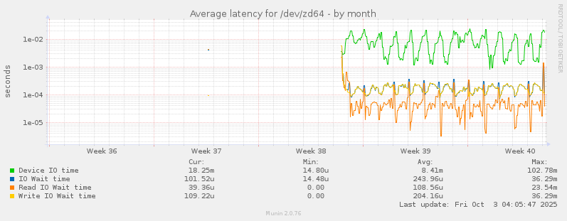 Average latency for /dev/zd64