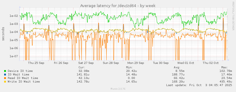 Average latency for /dev/zd64