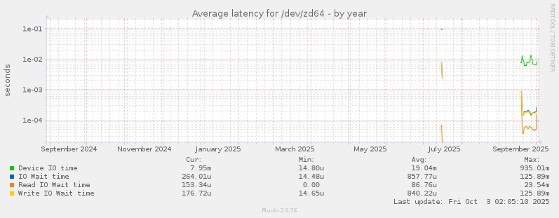 Average latency for /dev/zd64
