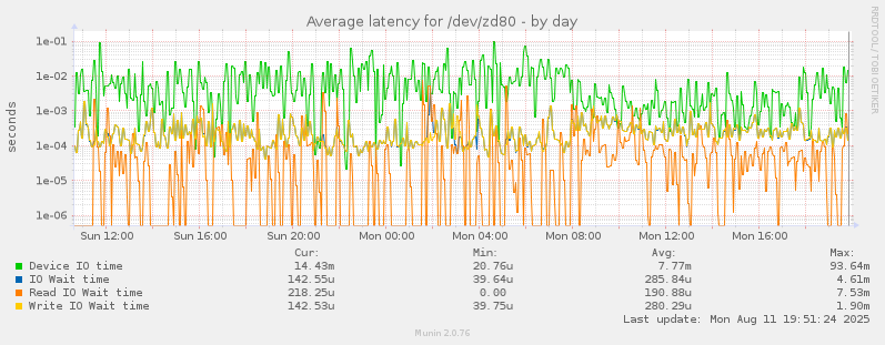 Average latency for /dev/zd80