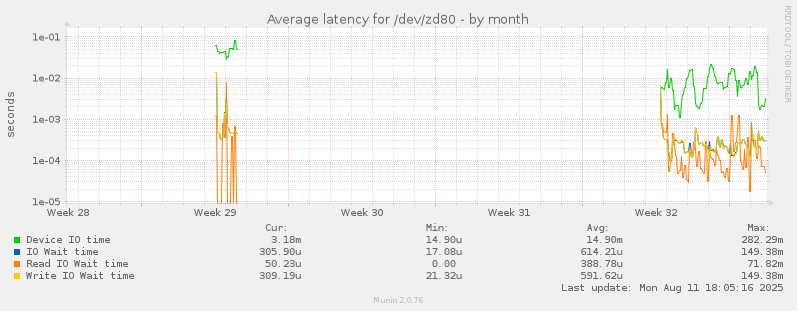 Average latency for /dev/zd80