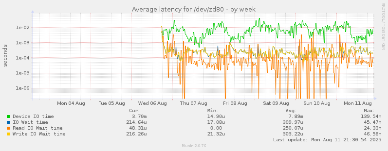 weekly graph