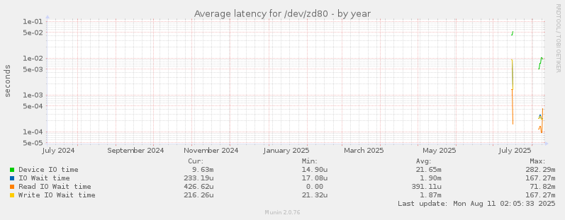 yearly graph
