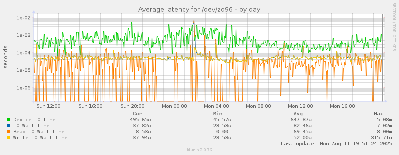 Average latency for /dev/zd96