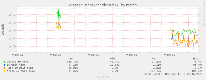 Average latency for /dev/zd96
