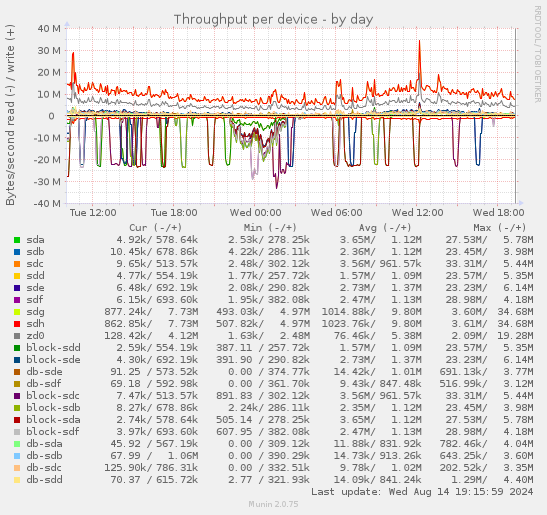 Throughput per device