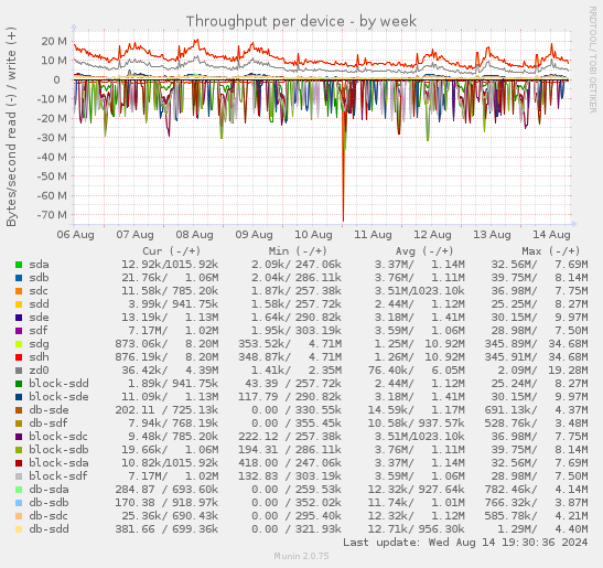 Throughput per device