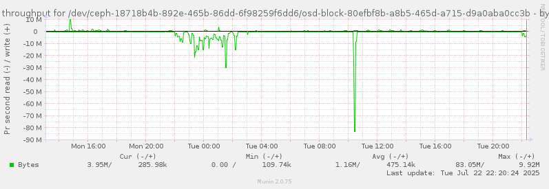 Disk throughput for /dev/ceph-18718b4b-892e-465b-86dd-6f98259f6dd6/osd-block-80efbf8b-a8b5-465d-a715-d9a0aba0cc3b