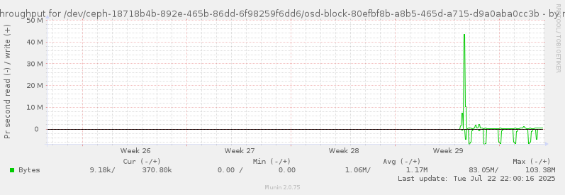 Disk throughput for /dev/ceph-18718b4b-892e-465b-86dd-6f98259f6dd6/osd-block-80efbf8b-a8b5-465d-a715-d9a0aba0cc3b