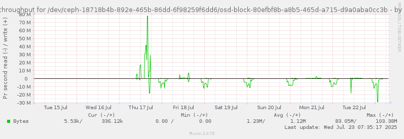 Disk throughput for /dev/ceph-18718b4b-892e-465b-86dd-6f98259f6dd6/osd-block-80efbf8b-a8b5-465d-a715-d9a0aba0cc3b