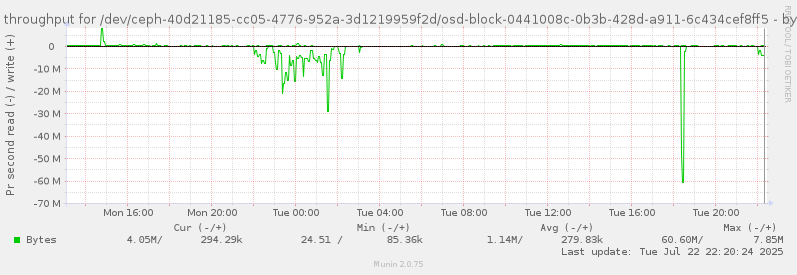 Disk throughput for /dev/ceph-40d21185-cc05-4776-952a-3d1219959f2d/osd-block-0441008c-0b3b-428d-a911-6c434cef8ff5