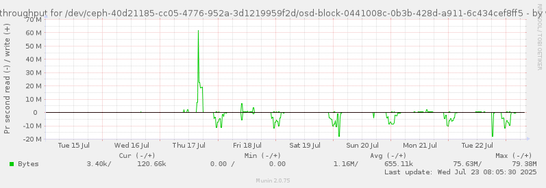 Disk throughput for /dev/ceph-40d21185-cc05-4776-952a-3d1219959f2d/osd-block-0441008c-0b3b-428d-a911-6c434cef8ff5