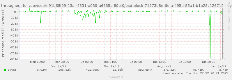 Disk throughput for /dev/ceph-91b68f09-13af-4331-a039-a6755af89bf0/osd-block-71973b8e-6efa-495d-86a1-b1e28c126712