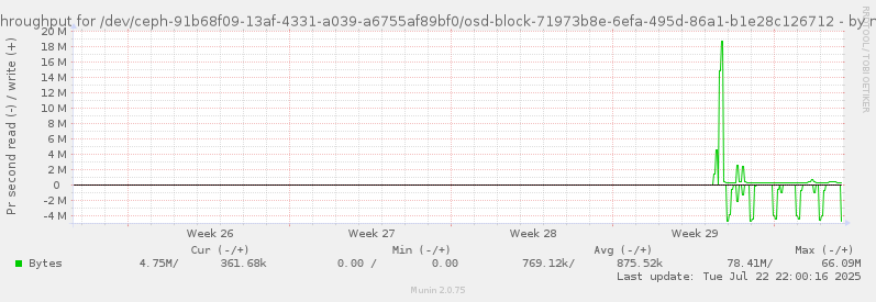 Disk throughput for /dev/ceph-91b68f09-13af-4331-a039-a6755af89bf0/osd-block-71973b8e-6efa-495d-86a1-b1e28c126712