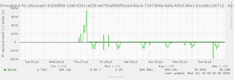 Disk throughput for /dev/ceph-91b68f09-13af-4331-a039-a6755af89bf0/osd-block-71973b8e-6efa-495d-86a1-b1e28c126712