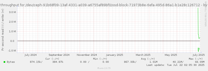 Disk throughput for /dev/ceph-91b68f09-13af-4331-a039-a6755af89bf0/osd-block-71973b8e-6efa-495d-86a1-b1e28c126712