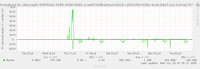 Disk throughput for /dev/ceph-93f959e2-5386-4098-9660-1cae815ddba4/osd-block-c2932350-629e-4ca4-8a53-a1c1c5ca2767