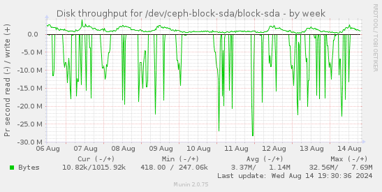 Disk throughput for /dev/ceph-block-sda/block-sda