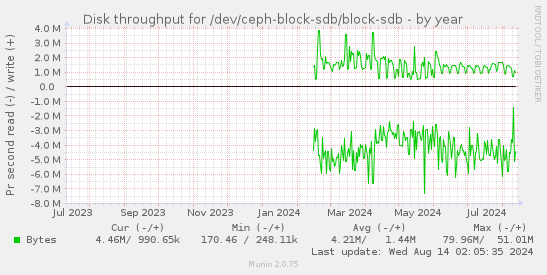 Disk throughput for /dev/ceph-block-sdb/block-sdb